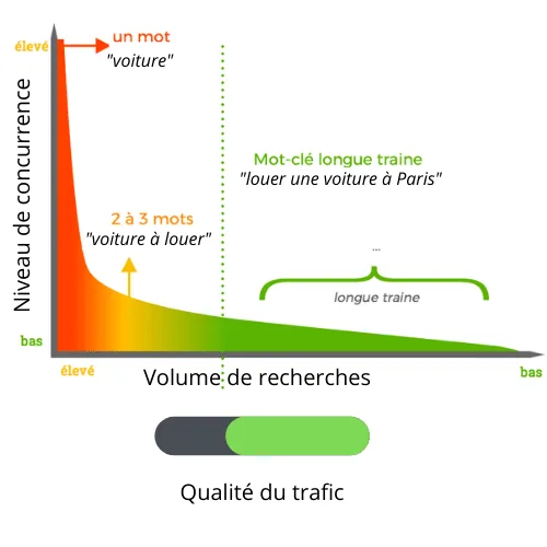 Graphique de la longue traîne SEO : volume de recherche et niveau de concurrence