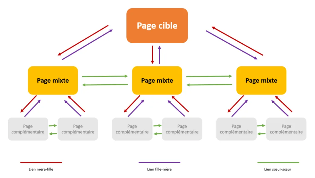 Exemple de cocon sémantique SEO : page mère, pages filles et pages petites-filles reliées entre elles.