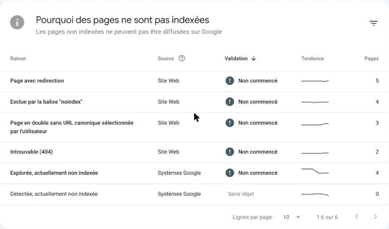 Tableau des raisons de non-indexation dans la Search Console : page avec redirection 5, exclue par noindex 4, doublon sans URL canonique 3, introuvable 404 2, explorée actuellement non indexée 4