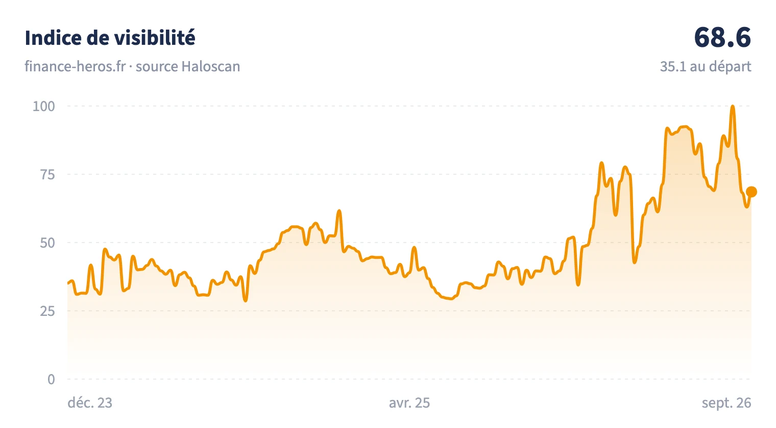 Courbe de l'indice de visibilité Google de Finance Héros, relevé Haloscan de décembre 2023 à septembre 2026.