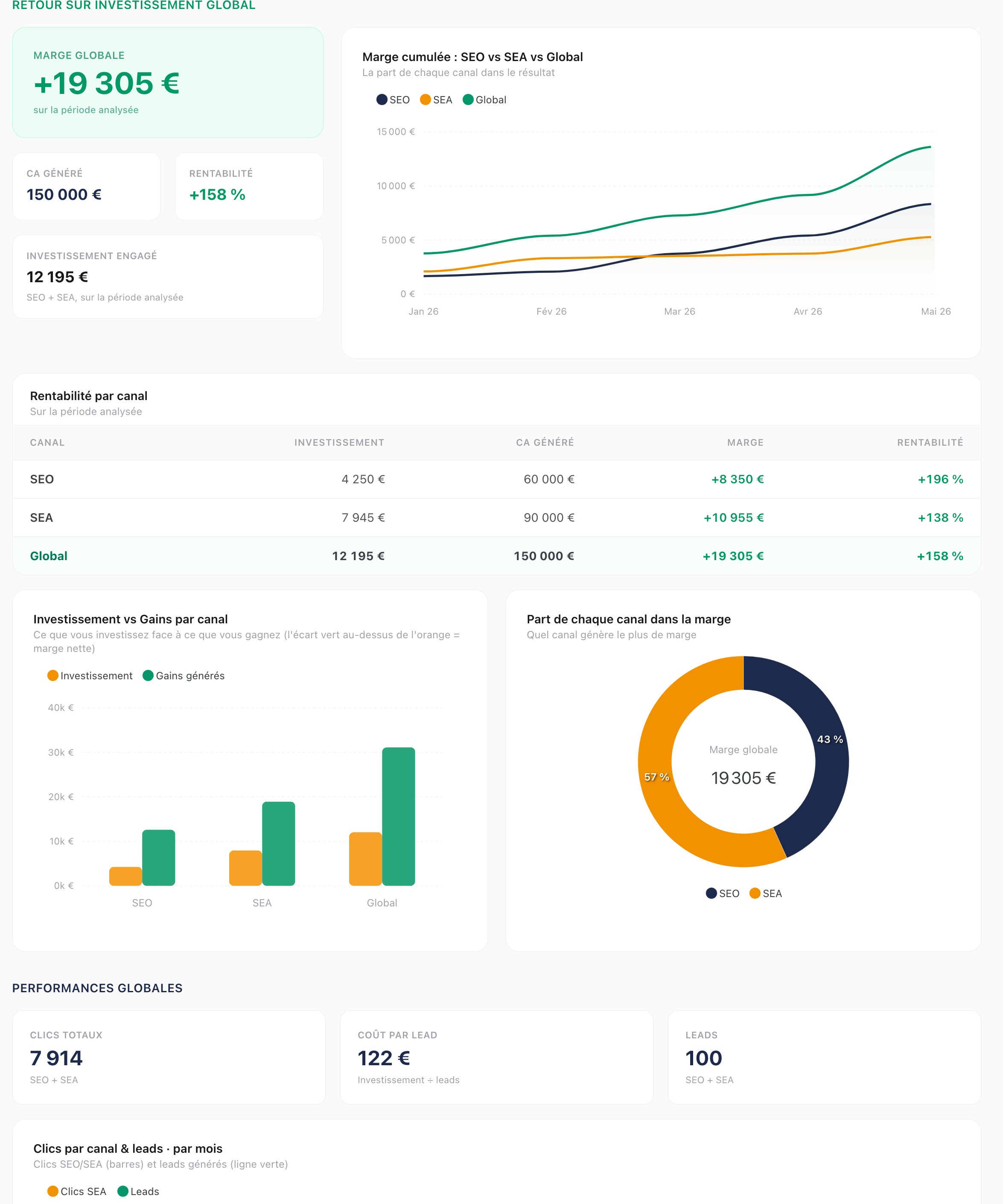 Espace client Digitalink : marge dégagée, chiffre d'affaires attribué au SEO, rentabilité par canal et performances globales.