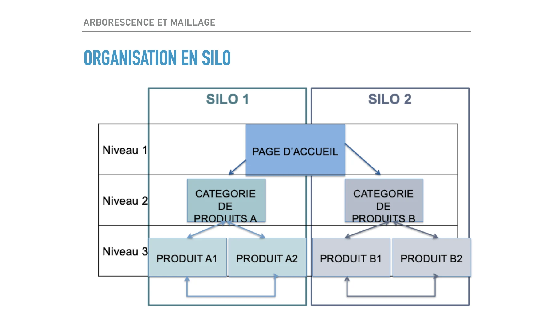 Diapositive de la formation : l'organisation d'un site en silo