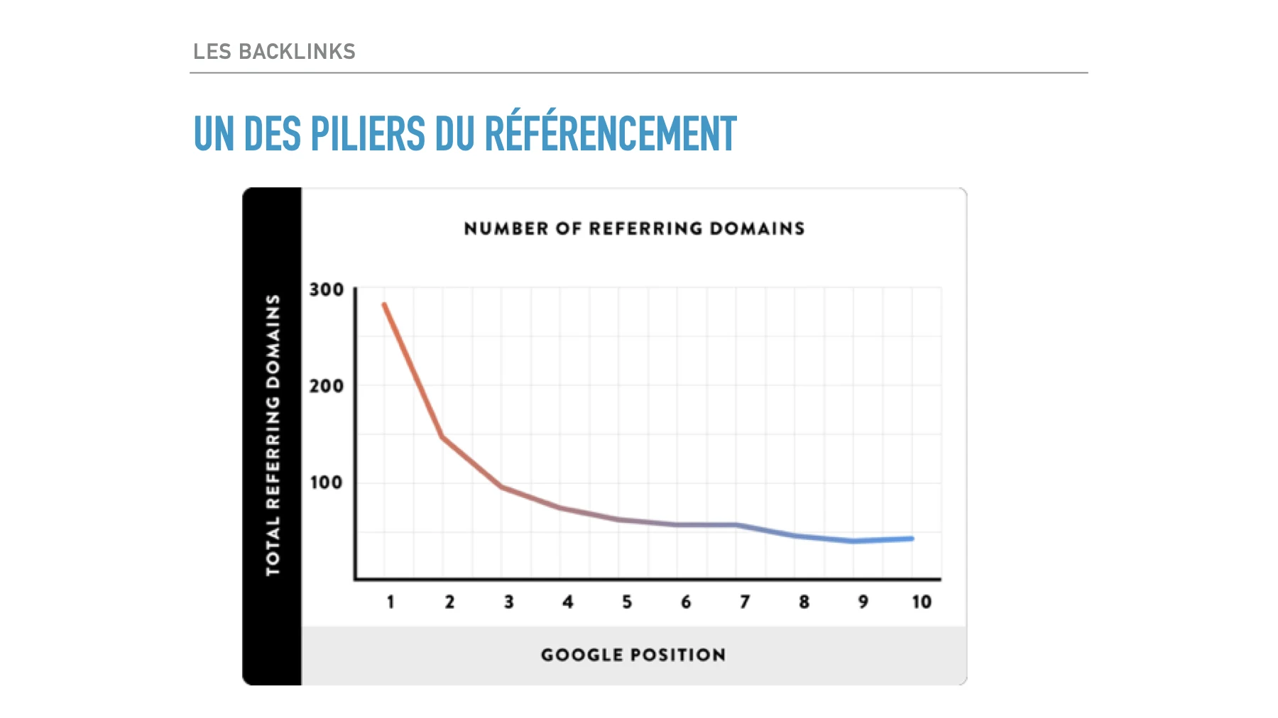Diapositive du cours : les backlinks, un des piliers du référencement
